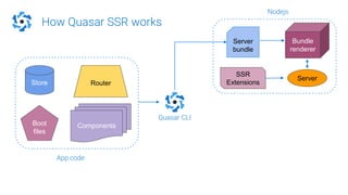 How Quasar SSR works
Store
Components
Router
Boot
files
Quasar CLI
Bundle
renderer
Nodejs
Server
bundle
App code
SSR
Extensions
Server
 
