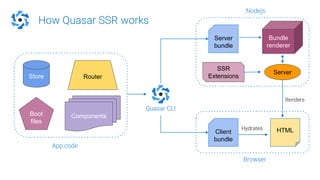 How Quasar SSR works
Store
Components
Router
Boot
files
Quasar CLI
Bundle
renderer
Nodejs
Server
bundle
App code
SSR
Extensions
Server
Browser
Client
bundle
HTMLHydrates
Renders
 