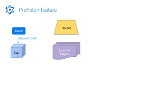 PreFetch feature
Router
App
Client
Layouts
Pages
request route
 
