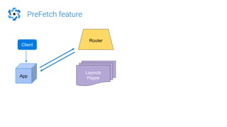 PreFetch feature
Router
App
Client
Layouts
Pages
 