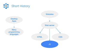 Short History
Desktop
Apps
Web server
Websites
HTML CSS
Many
programming
languages
JS
 