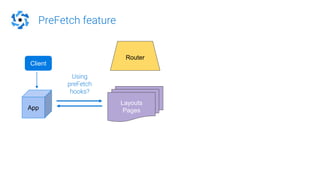PreFetch feature
Router
App
Client
Layouts
Pages
Using
preFetch
hooks?
 