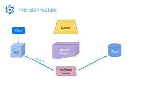 PreFetch feature
Router
App
Client
Layouts
Pages
preFetch
hooks
Store
 
