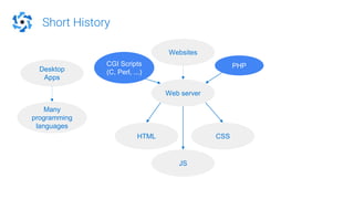 Short History
Desktop
Apps
Web server
Websites
HTML CSS
Many
programming
languages
JS
CGI Scripts
(C, Perl, ...)
PHP
 