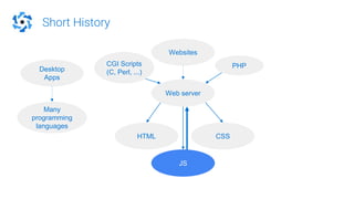 Short History
Desktop
Apps
Web server
Websites
HTML CSS
Many
programming
languages
JS
CGI Scripts
(C, Perl, ...)
PHP
 