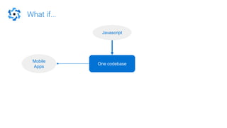 What if...
One codebase
Mobile
Apps
Javascript
 