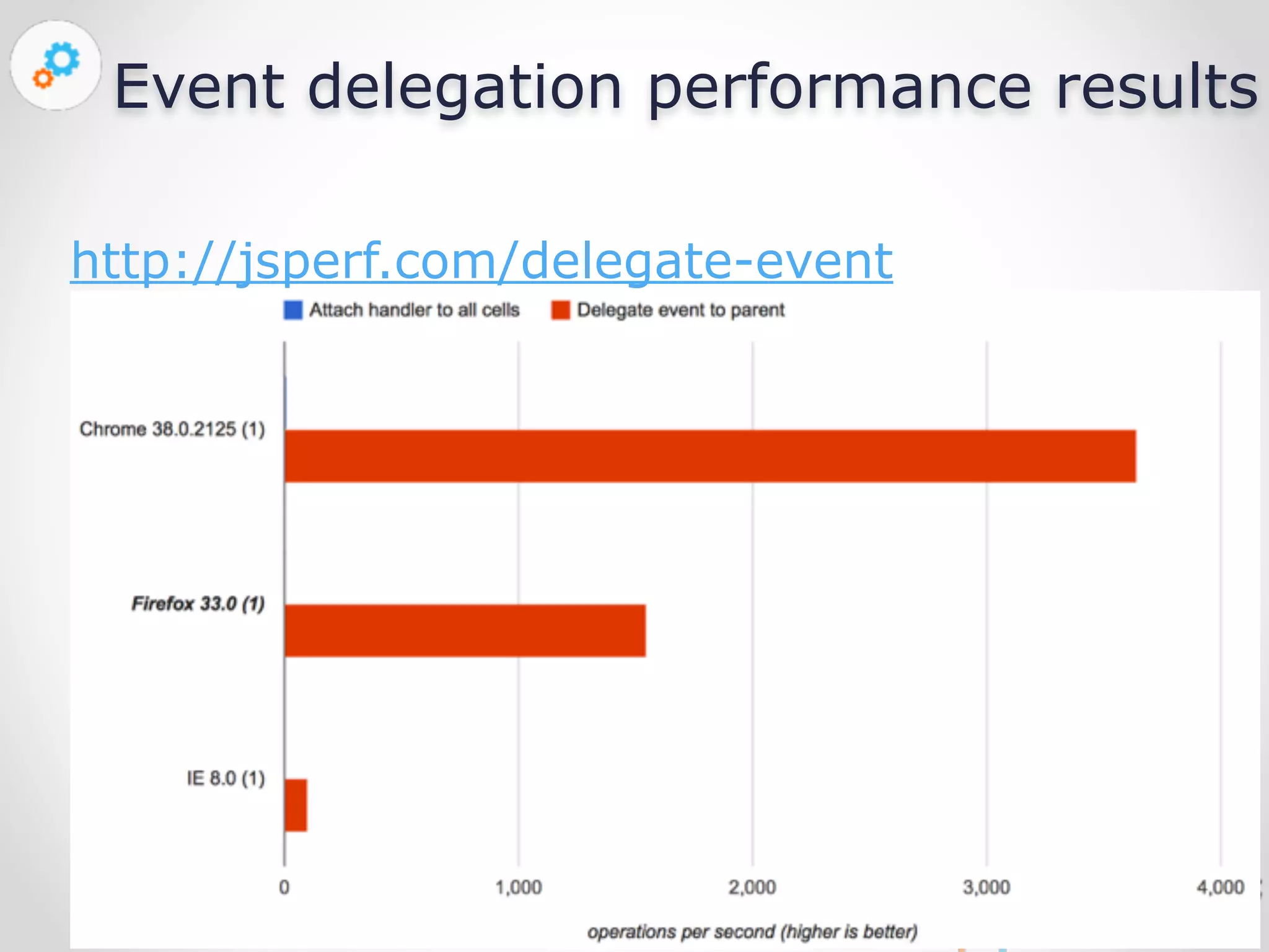 Event delegation performance results 
Nov 23, 
2014 
http://jsperf.com/delegate-event 
 