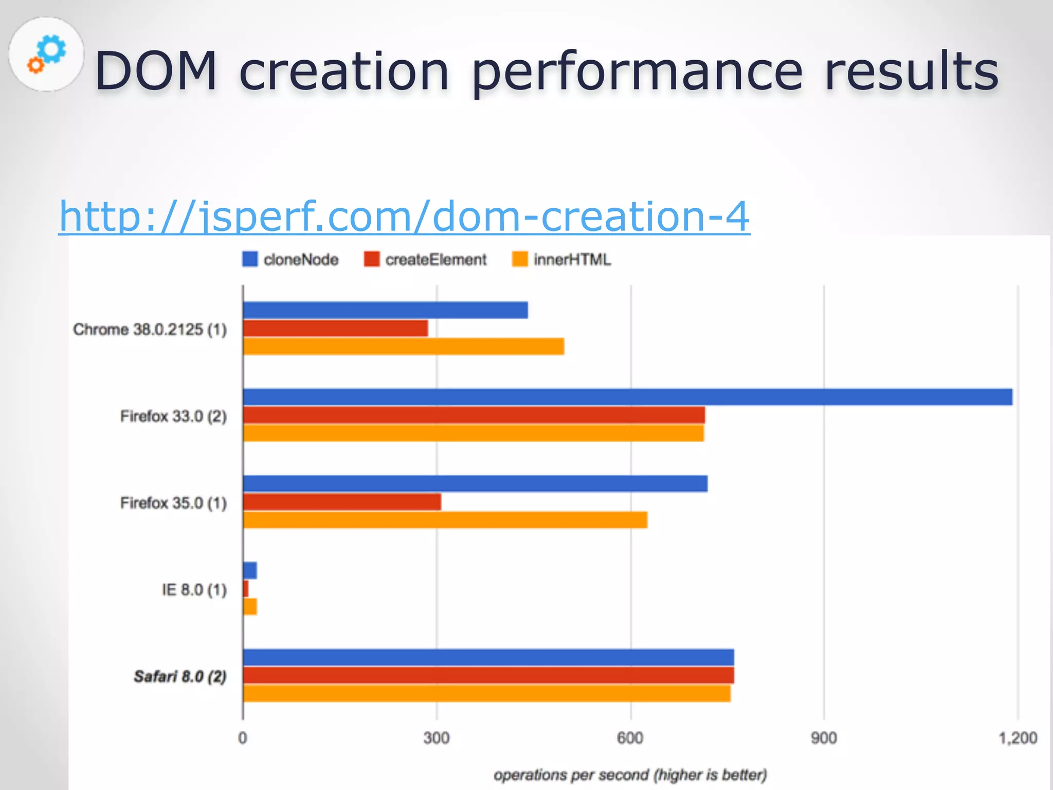 DOM creation performance results 
Nov 23, 
2014 
http://jsperf.com/dom-creation-4 
 