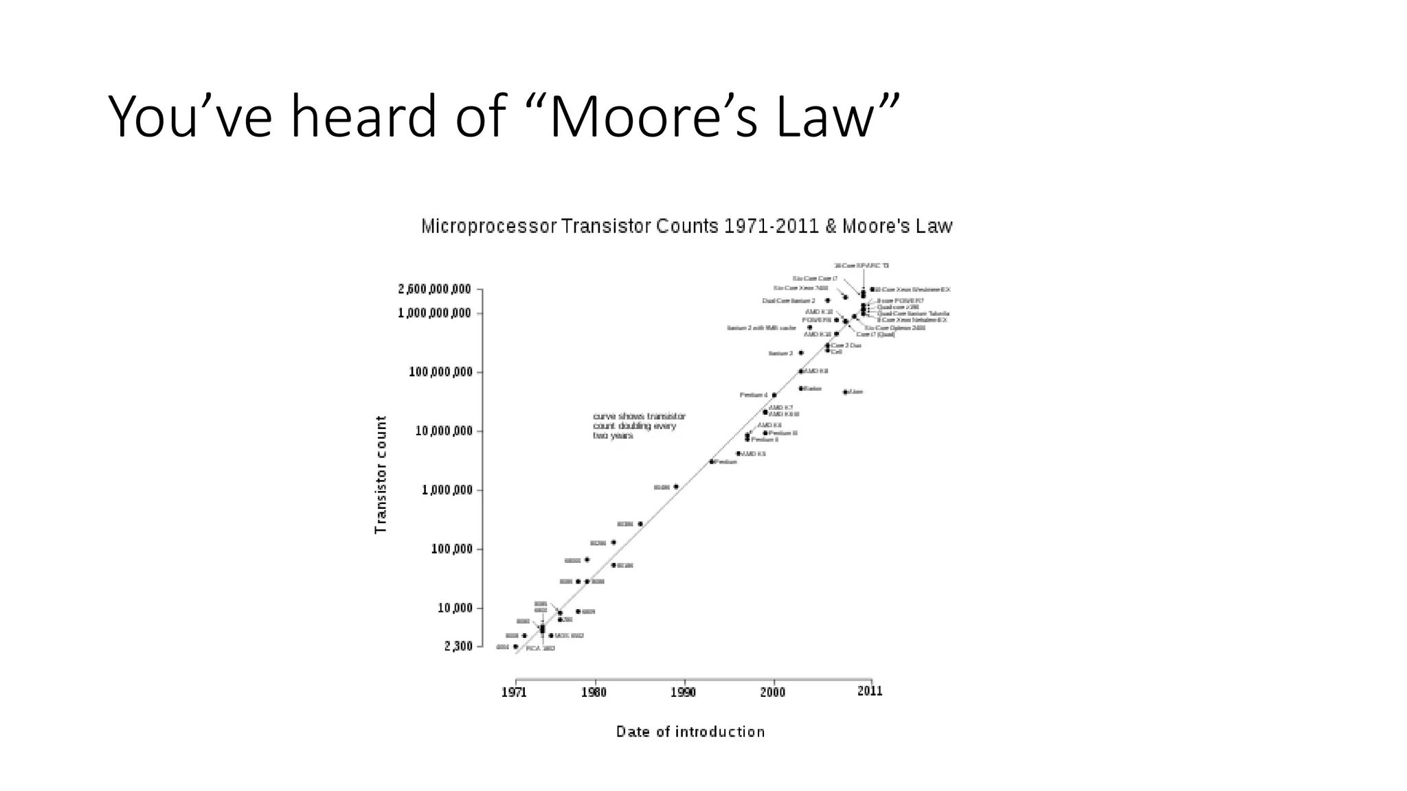 You’ve heard of “Moore’s Law”
 