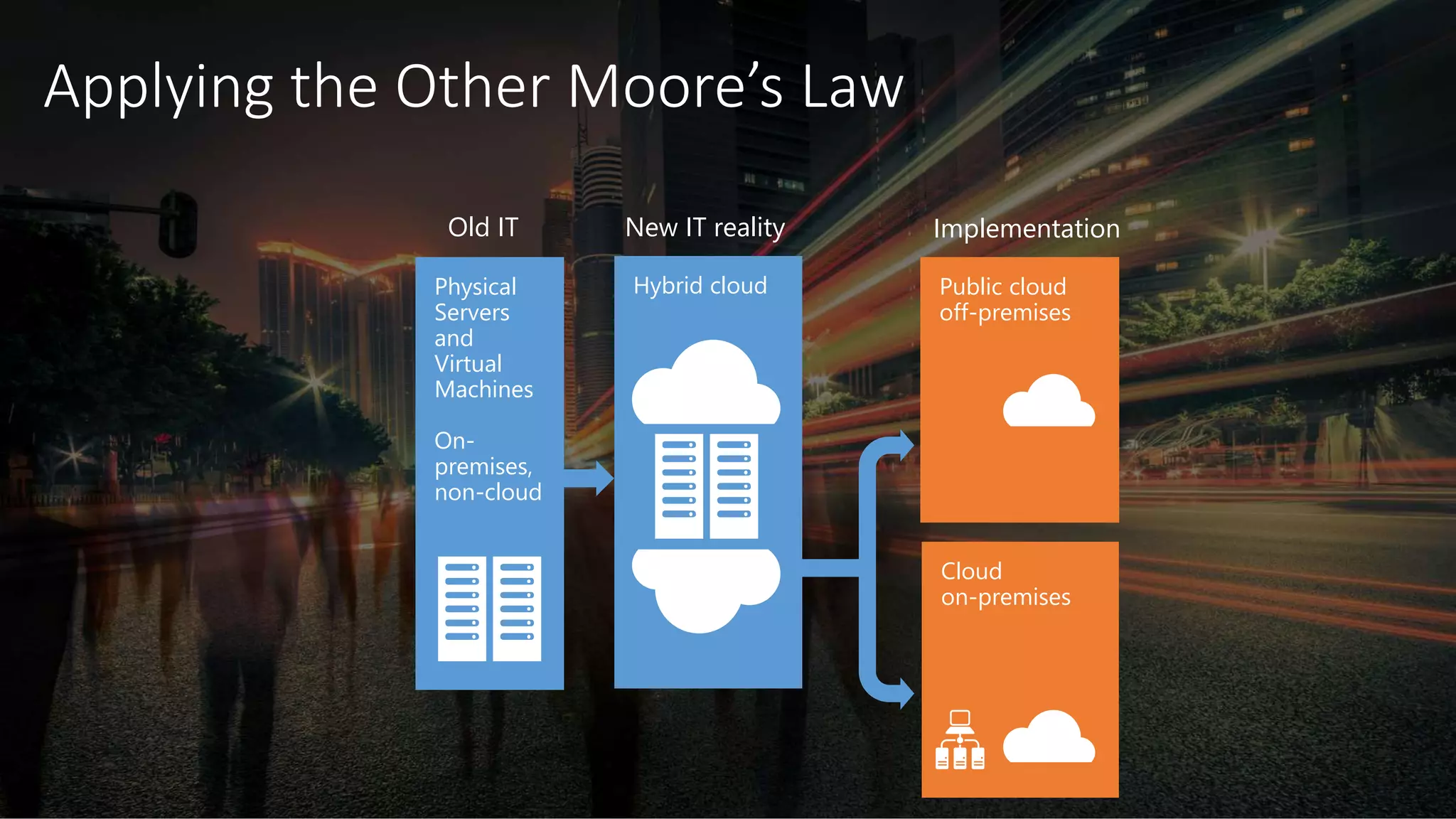 Physical
Servers
and
Virtual
Machines
On-
premises,
non-cloud
Old IT New IT reality
Hybrid cloud
Implementation
Public cloud
off-premises
Cloud
on-premises
 