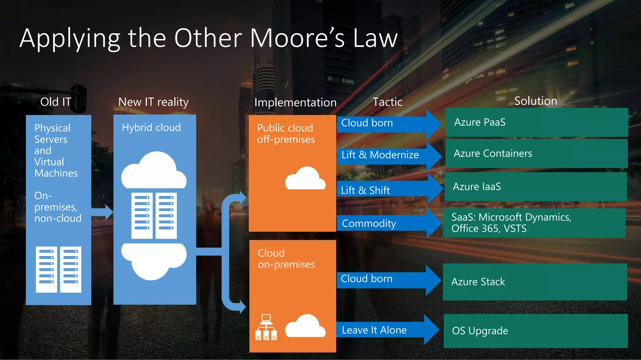 Physical
Servers
and
Virtual
Machines
On-
premises,
non-cloud
Old IT New IT reality
Hybrid cloud
TacticImplementation
Public cloud
off-premises
Cloud
on-premises
Solution
 