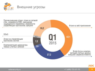 solarsecurity.ru +7 (499) 755-07-70
Внешние угрозы
14
JSOC
 