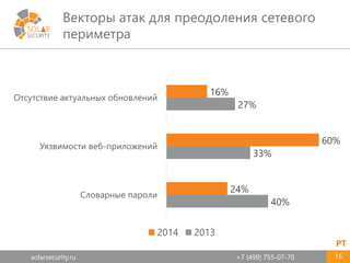 solarsecurity.ru +7 (499) 755-07-70
Векторы атак для преодоления сетевого
периметра
15
PT
40%
33%
27%
24%
60%
16%
Словарные пароли
Уязвимости веб-приложений
Отсутствие актуальных обновлений
2014 2013
 
