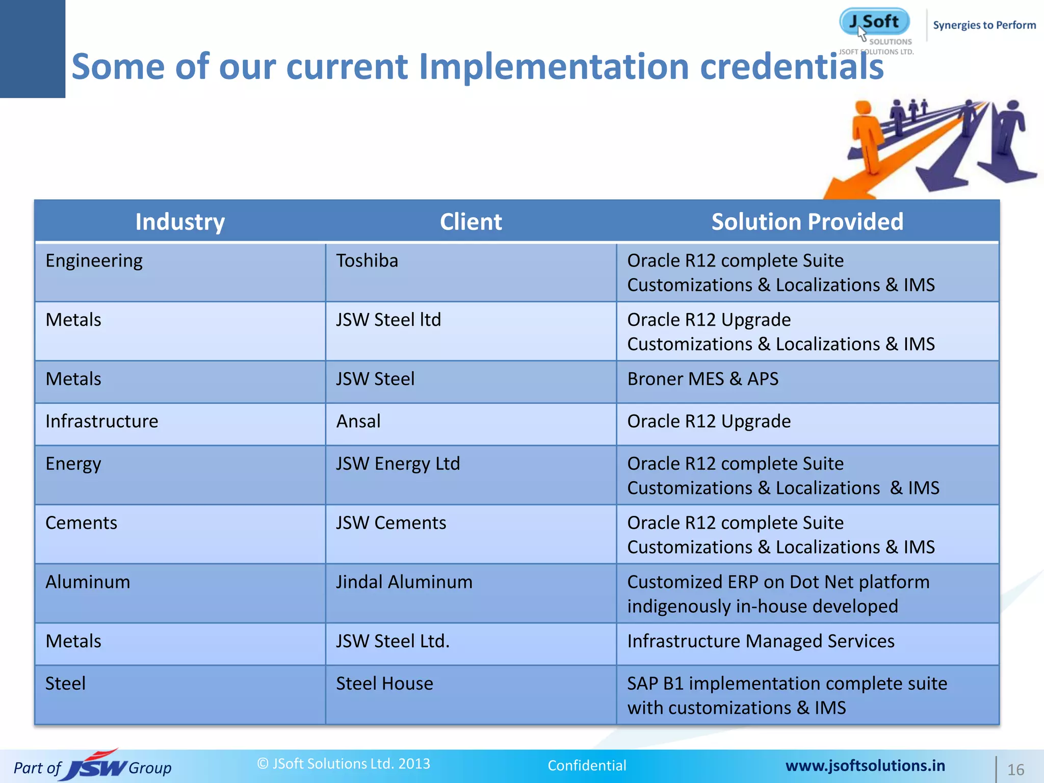 Some of our current Implementation credentials


               Industry                                 Client                           Solution Provided
    Engineering                       Toshiba                                   Oracle R12 complete Suite
                                                                                Customizations & Localizations & IMS
    Metals                            JSW Steel ltd                             Oracle R12 Upgrade
                                                                                Customizations & Localizations & IMS
    Metals                            JSW Steel                                 Broner MES & APS

    Infrastructure                    Ansal                                     Oracle R12 Upgrade

    Energy                            JSW Energy Ltd                            Oracle R12 complete Suite
                                                                                Customizations & Localizations & IMS
    Cements                           JSW Cements                               Oracle R12 complete Suite
                                                                                Customizations & Localizations & IMS
    Aluminum                          Jindal Aluminum                           Customized ERP on Dot Net platform
                                                                                indigenously in-house developed
    Metals                            JSW Steel Ltd.                            Infrastructure Managed Services

    Steel                             Steel House                               SAP B1 implementation complete suite
                                                                                with customizations & IMS

Part of       Group       © JSoft Solutions Ltd. 2013            Confidential                      www.jsoftsolutions.in   16
 