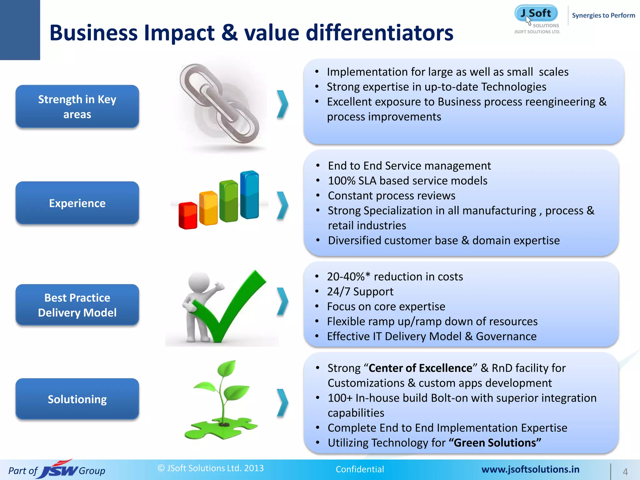 Business Impact & value differentiators
                                                          • Implementation for large as well as small scales
                                                          • Strong expertise in up-to-date Technologies
          Strength in Key                                 • Excellent exposure to Business process reengineering &
               areas                                        process improvements


                                                          • End to End Service management
                                                          • 100% SLA based service models
                                                          • Constant process reviews
            Experience
                                                          • Strong Specialization in all manufacturing , process &
                                                            retail industries
                                                          • Diversified customer base & domain expertise

                                                          •   20-40%* reduction in costs
                                                          •   24/7 Support
           Best Practice
                                                          •   Focus on core expertise
          Delivery Model
                                                          •   Flexible ramp up/ramp down of resources
                                                          •   Effective IT Delivery Model & Governance

                                                          • Strong “Center of Excellence” & RnD facility for
                                                            Customizations & custom apps development
           Solutioning                                    • 100+ In-house build Bolt-on with superior integration
                                                            capabilities
                                                          • Complete End to End Implementation Expertise
                                                          • Utilizing Technology for “Green Solutions”

Part of          Group      © JSoft Solutions Ltd. 2013        Confidential                www.jsoftsolutions.in     4
 