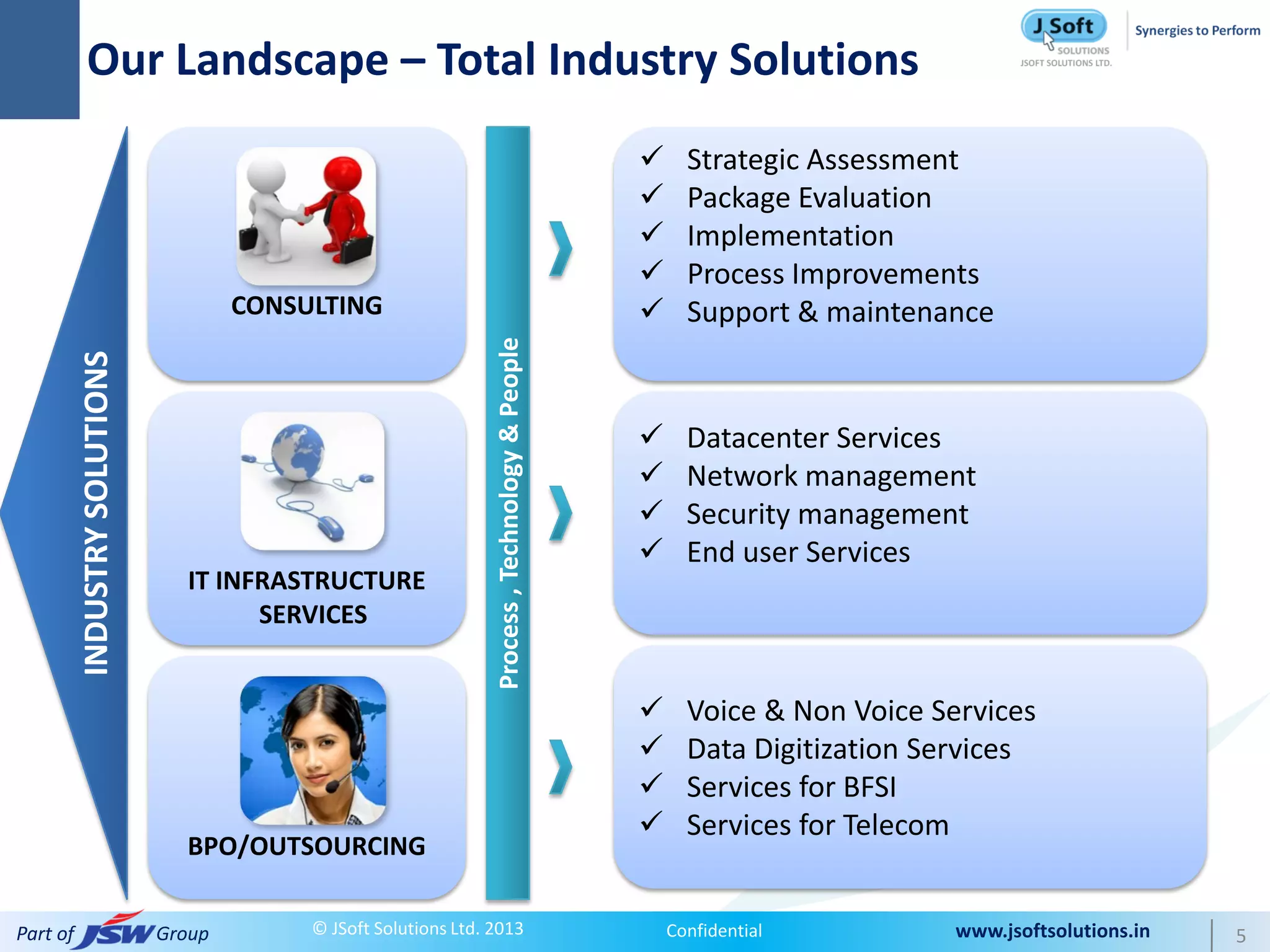 Our Landscape – Total Industry Solutions
                                                                                                        Strategic Assessment
                                                                                                        Package Evaluation
                                                                                                        Implementation
                                                                                                        Process Improvements
                                       CONSULTING                                                       Support & maintenance




                                                                   Process , Technology & People
          INDUSTRY SOLUTIONS




                                                                                                        Datacenter Services
                                                                                                        Network management
                                                                                                        Security management
                                                                                                        End user Services
                                  IT INFRASTRUCTURE
                                        SERVICES


                                                                                                        Voice & Non Voice Services
                                                                                                        Data Digitization Services
                                                                                                        Services for BFSI
                                                                                                        Services for Telecom
                                 BPO/OUTSOURCING


Part of                        Group        © JSoft Solutions Ltd. 2013                                Confidential         www.jsoftsolutions.in   5
 