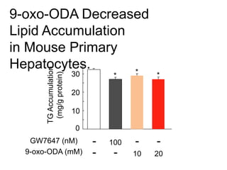 9-oxo-ODA Decreased
Lipid Accumulation
in Mouse Primary
Hepatocytes.
0
* * *
20
30
TGAccumulation
(mg/gprotein)
10
GW7647 (nM)
9-oxo-ODA (mM)
- 100
10 20- -
- -
 