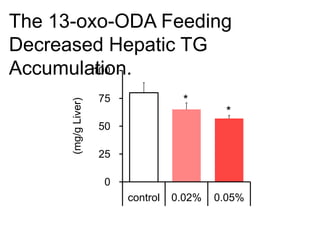 0
25
50
75
100
control 0.02% 0.05%
(mg/gLiver)
*
The 13-oxo-ODA Feeding
Decreased Hepatic TG
Accumulation.
*
 