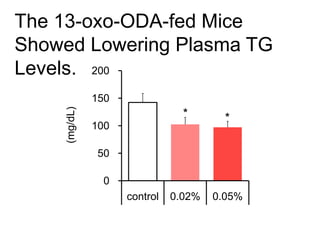 0
50
100
150
200
control 0.02% 0.05%
(mg/dL)
*
The 13-oxo-ODA-fed Mice
Showed Lowering Plasma TG
Levels.
*
 