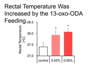 control 0.02% 0.05%
Rectal Temperature Was
Increased by the 13-oxo-ODA
Feeding.
37.0
37.5
38.0
38.5
RectalTemperature
(oC)
*
*
 
