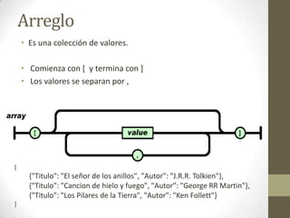 Arreglo
    • Es una colección de valores.

    • Comienza con [ y termina con ]
    • Los valores se separan por ,




[
      {"Titulo": "El señor de los anillos", "Autor": "J.R.R. Tolkien"},
      {"Titulo": "Cancion de hielo y fuego", "Autor": "George RR Martin"},
      {"Titulo": "Los Pilares de la Tierra", "Autor": "Ken Follett"}
]
 