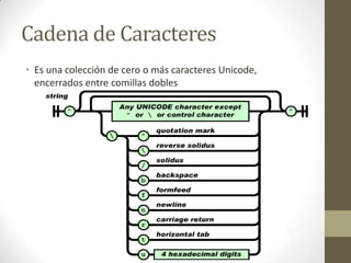 Cadena de Caracteres
• Es una colección de cero o más caracteres Unicode,
  encerrados entre comillas dobles
 