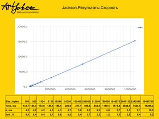 Jackson.Результаты.Скорость
Size , bytes 100 500 1024 5120 10240 51200 102400 256000 512000 768000 1048576 2097152 5242880 10485760
Time, ms 133,7 134,4 134,8 140,4 146,4 205,6 277,1 496,8 853,9 1199,4 1574,4 3028,8 7524,5 15296,2
σ, ms 4,2 4,2 4,2 4,3 4,3 4,7 5,0 6,2 6,2 4,9 5,7 6,1 9,1 10,2
3σ/t , % 9,5 9,4 9,4 9,1 8,8 6,8 5,4 3,7 2,2 1,2 1,1 0,6 0,4 0,2
 