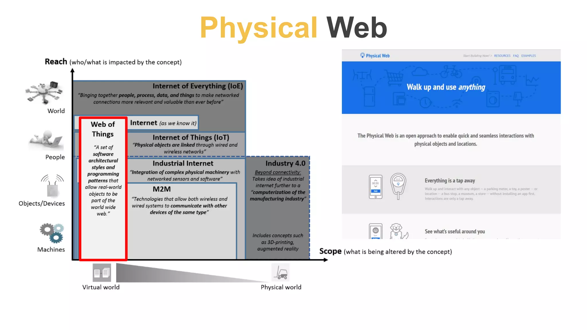 Physical Web
 