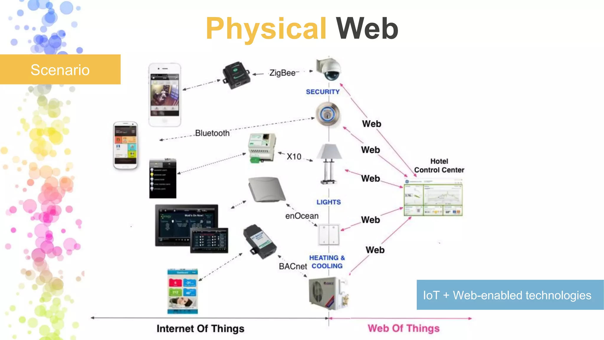 Physical Web
Scenario
IoT + Web-enabled technologies
 