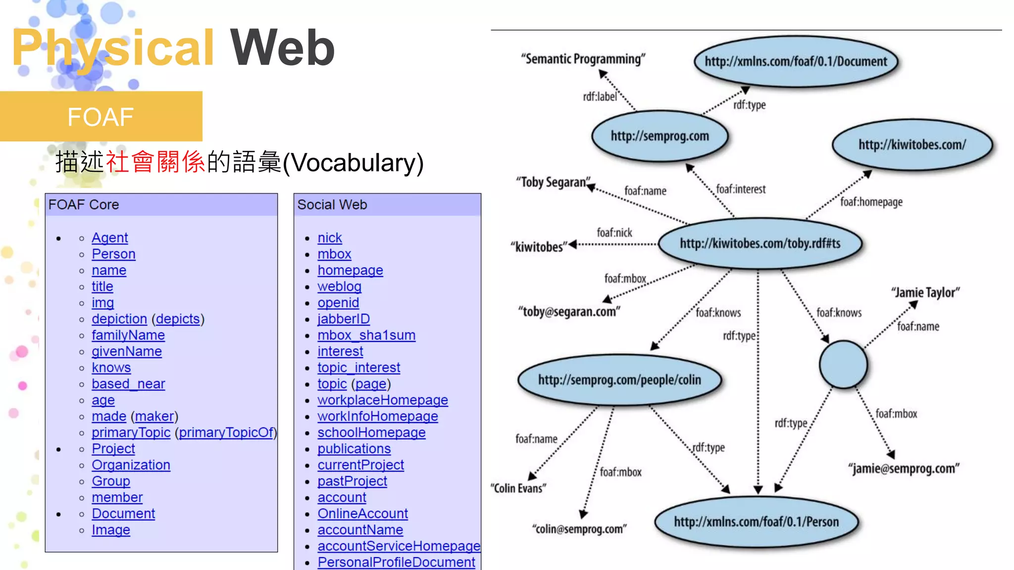 Physical Web
FOAF
描述社會關係的語彙(Vocabulary)
 