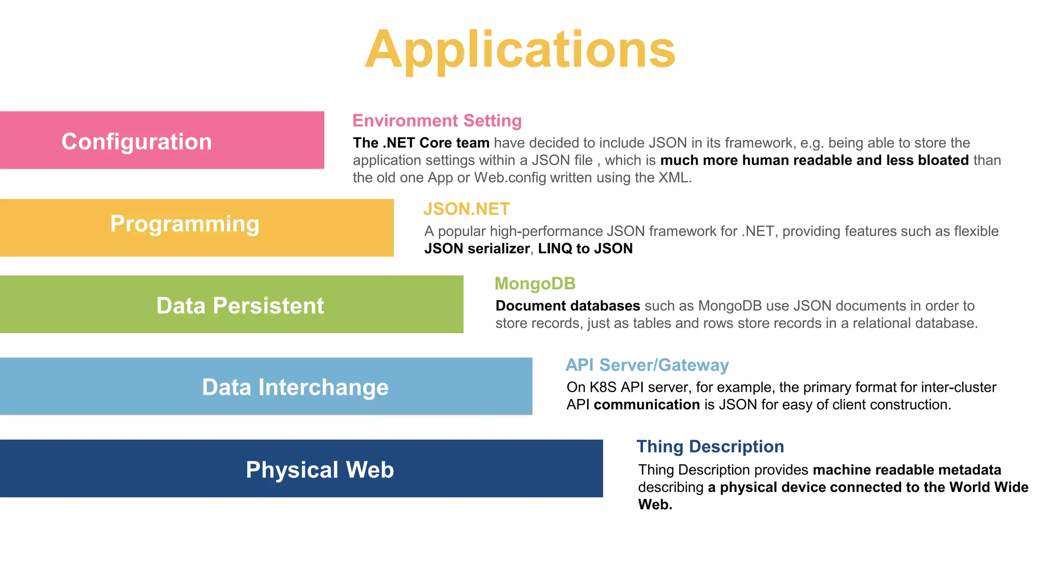 Applications
The .NET Core team have decided to include JSON in its framework, e.g. being able to store the
application settings within a JSON file , which is much more human readable and less bloated than
the old one App or Web.config written using the XML.
Environment Setting
A popular high-performance JSON framework for .NET, providing features such as flexible
JSON serializer, LINQ to JSON
JSON.NET
Document databases such as MongoDB use JSON documents in order to
store records, just as tables and rows store records in a relational database.
MongoDB
On K8S API server, for example, the primary format for inter-cluster
API communication is JSON for easy of client construction.
API Server/Gateway
Configuration
Programming
Data Persistent
Physical Web
Data Interchange
Thing Description
Thing Description provides machine readable metadata
describing a physical device connected to the World Wide
Web.
 