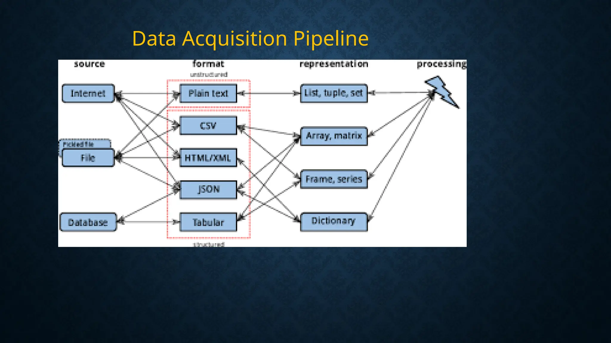 Data Acquisition Pipeline
 