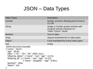 JSON – Data Types
Value Types Description
Number double- precision floating-point format ie
12.138
String Single or Double quoted unicode with
escaped special characters ie
“Hello ”Kevin” World”
Boolean True or false
Array Square bracketed list of value types
Object Curly bracketed list of key:value types
null empty
JSON Document example:
{ “name” : “kevin”,
“age” : 36.06 ,
“titles” : [ “Dr.” , “Sir.”, “Mr.”, 8284, true ] ,
“offspring_oldest” : { “name” : “son”, “age” : 12.21},
“offspring_all” : [ { “name” : “son”, “age” : 12.21},
{ “name” : “daughter” , “age” : 8.92} ] ,
“greying?” : false,
“status” : null
}
 