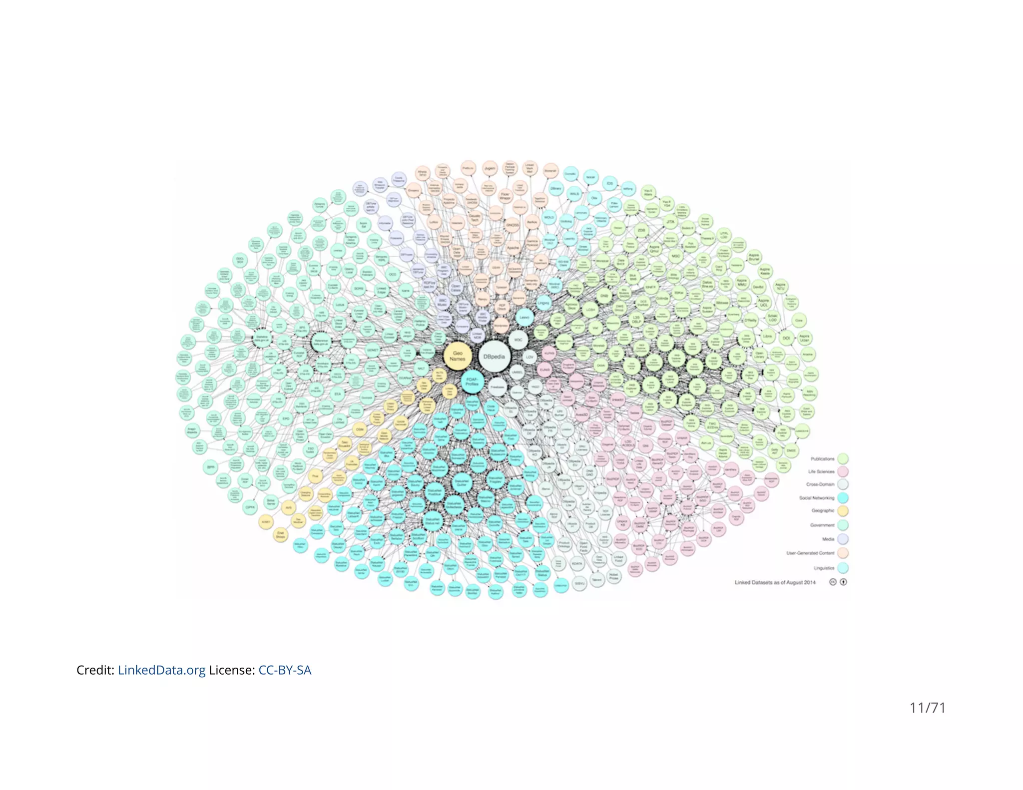 Credit: LinkedData.org License: CC-BY-SA
11/71
 