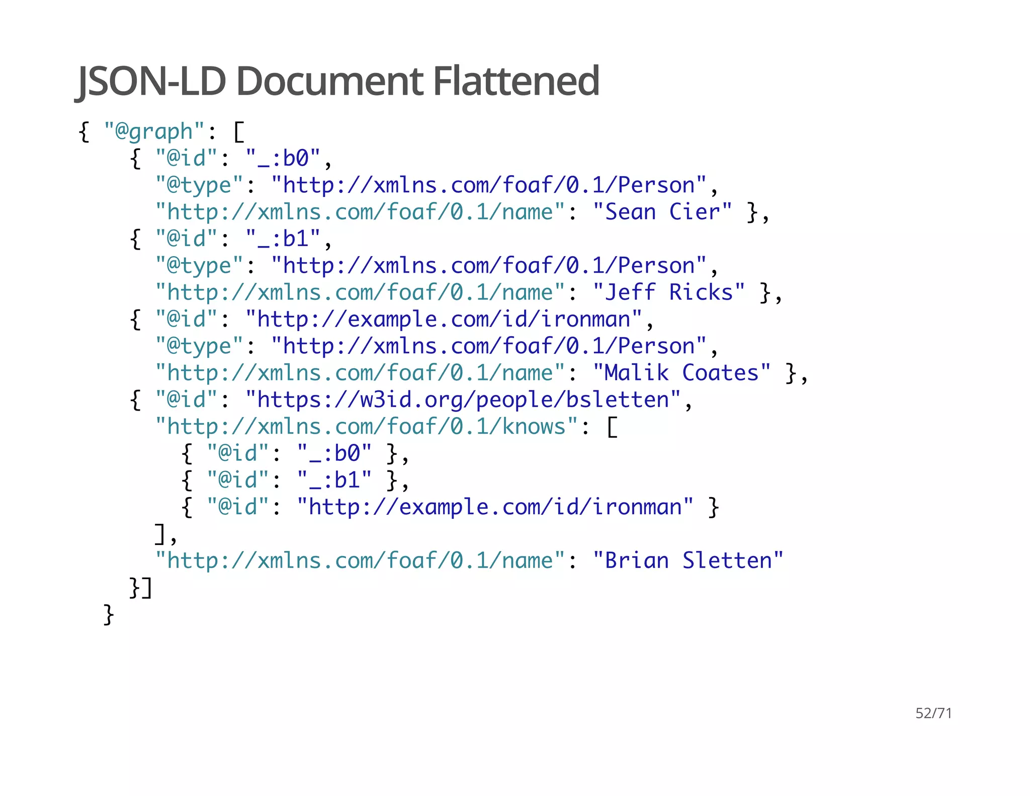JSON-LD Document Flattened
{ "@graph": [
{ "@id": "_:b0",
"@type": "http://xmlns.com/foaf/0.1/Person",
"http://xmlns.com/foaf/0.1/name": "Sean Cier" },
{ "@id": "_:b1",
"@type": "http://xmlns.com/foaf/0.1/Person",
"http://xmlns.com/foaf/0.1/name": "Jeff Ricks" },
{ "@id": "http://example.com/id/ironman",
"@type": "http://xmlns.com/foaf/0.1/Person",
"http://xmlns.com/foaf/0.1/name": "Malik Coates" },
{ "@id": "https://w3id.org/people/bsletten",
"http://xmlns.com/foaf/0.1/knows": [
{ "@id": "_:b0" },
{ "@id": "_:b1" },
{ "@id": "http://example.com/id/ironman" }
],
"http://xmlns.com/foaf/0.1/name": "Brian Sletten"
}]
}
52/71
 