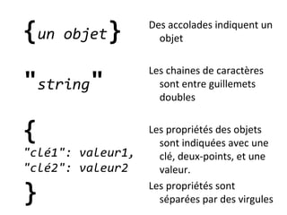 Des accolades indiquent un
objet
Les chaines de caractères
sont entre guillemets
doubles
Les propriétés des objets
sont indiquées avec une
clé, deux-points, et une
valeur.
Les propriétés sont
séparées par des virgules
{un objet}
"string"
{
"clé1": valeur1,
"clé2": valeur2
}
 