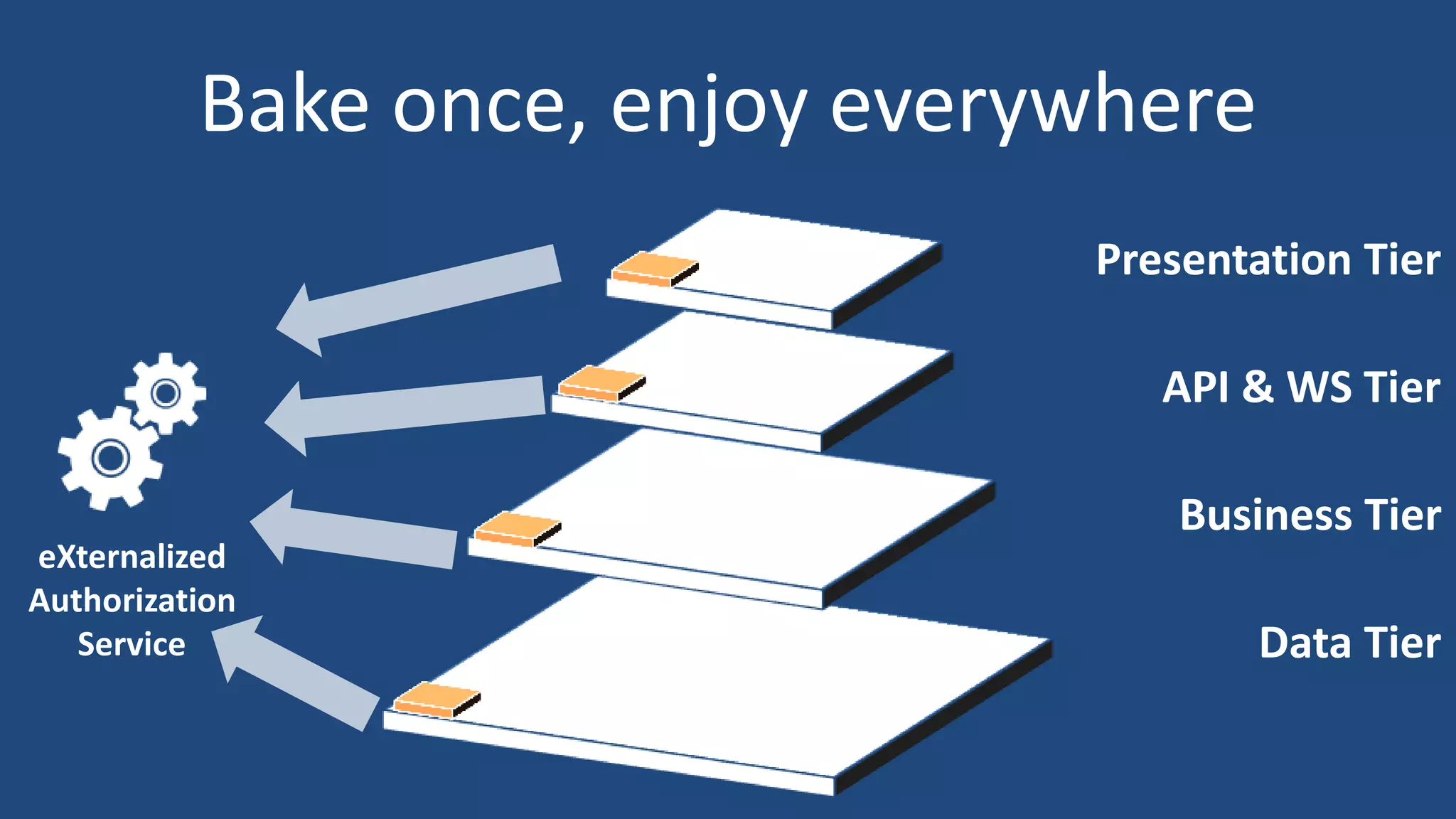 Data Tier
Bake once, enjoy everywhere
Presentation Tier
API & WS Tier
Business Tier
eXternalized
Authorization
Service
 