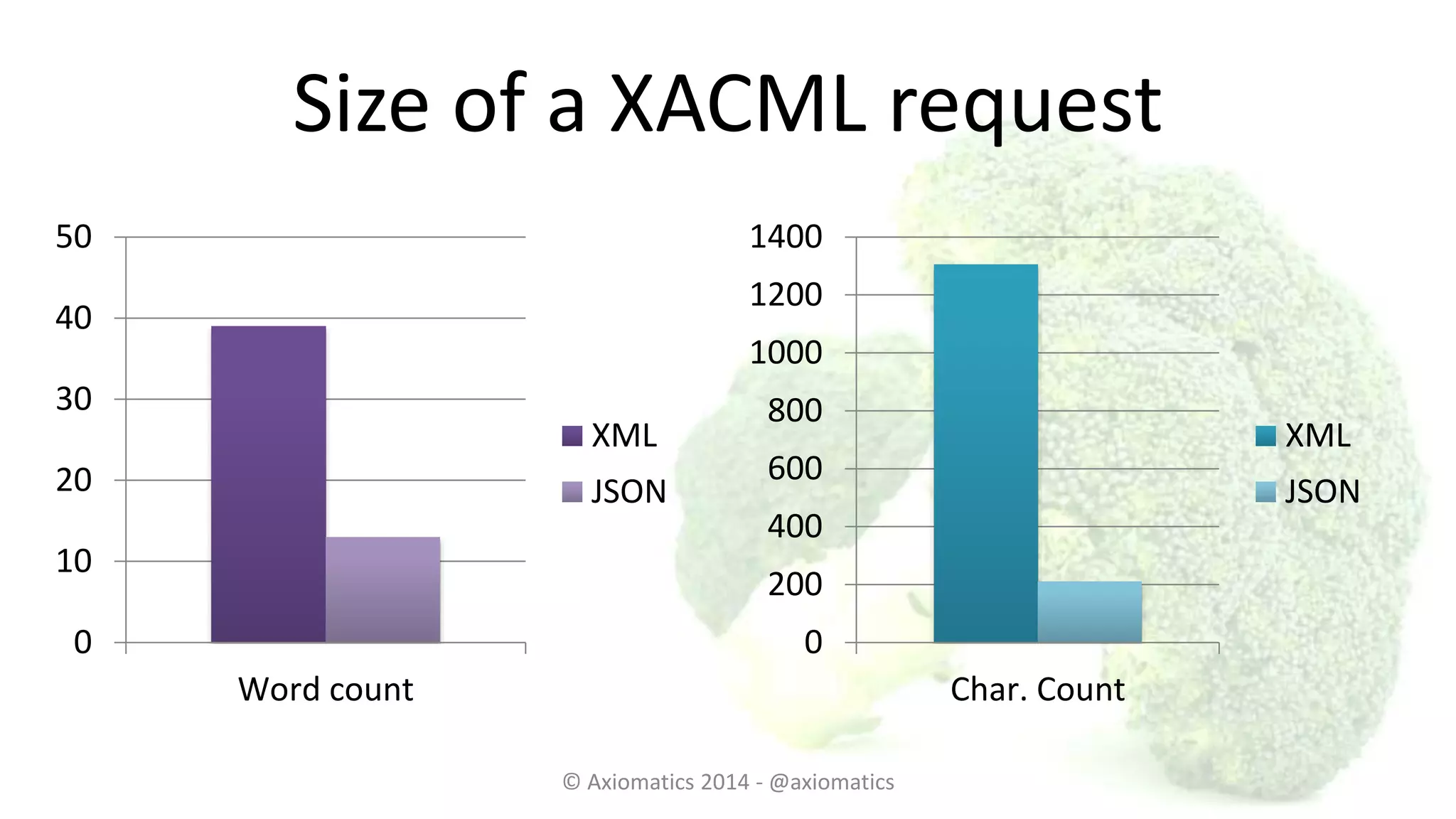 Size of a XACML request
© Axiomatics 2014 - @axiomatics
0
10
20
30
40
50
Word count
XML
JSON
0
200
400
600
800
1000
1200
1400
Char. Count
XML
JSON
 