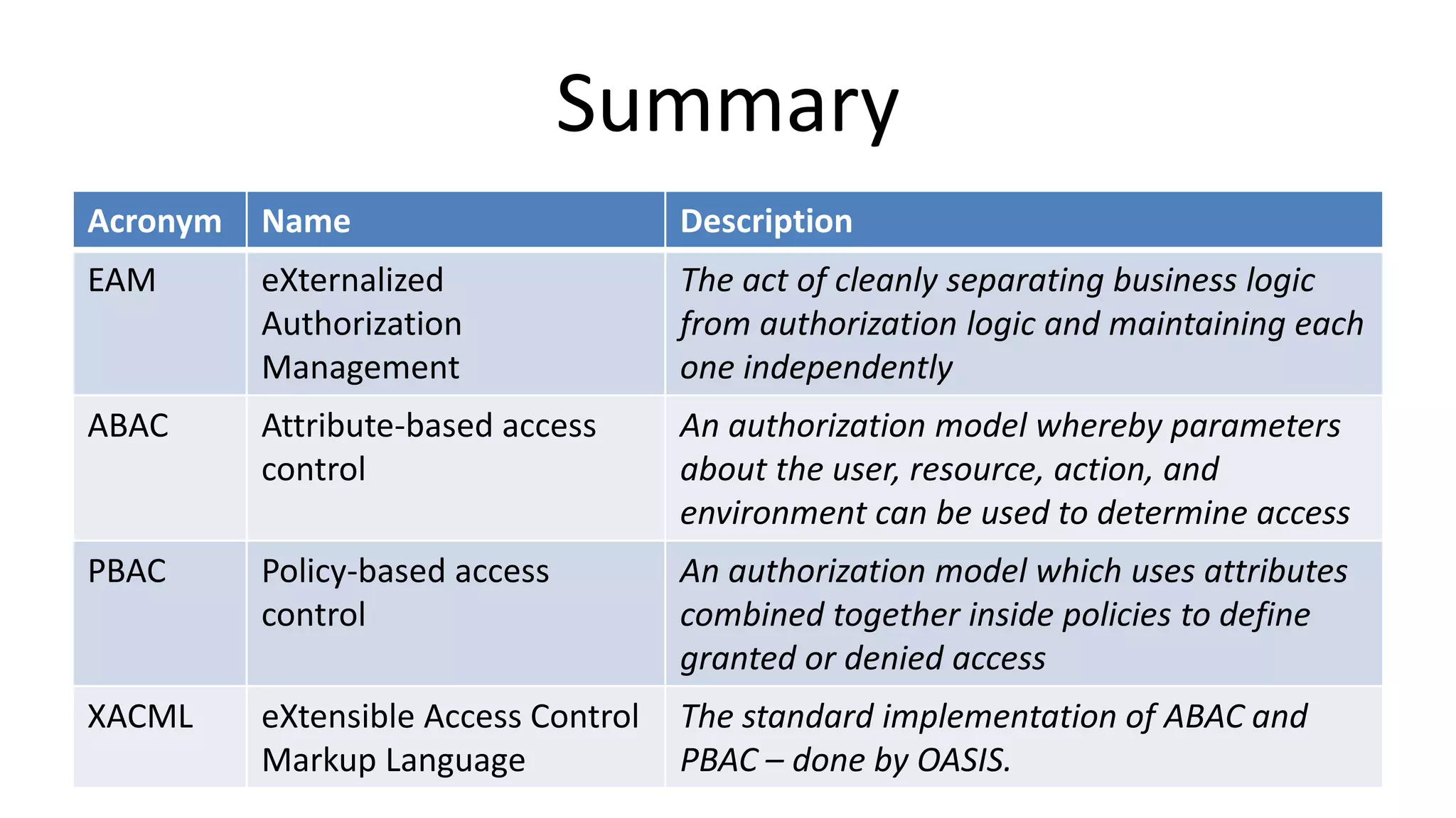 Summary
Acronym Name Description
EAM eXternalized
Authorization
Management
The act of cleanly separating business logic
from authorization logic and maintaining each
one independently
ABAC Attribute-based access
control
An authorization model whereby parameters
about the user, resource, action, and
environment can be used to determine access
PBAC Policy-based access
control
An authorization model which uses attributes
combined together inside policies to define
granted or denied access
XACML eXtensible Access Control
Markup Language
The standard implementation of ABAC and
PBAC – done by OASIS.
 