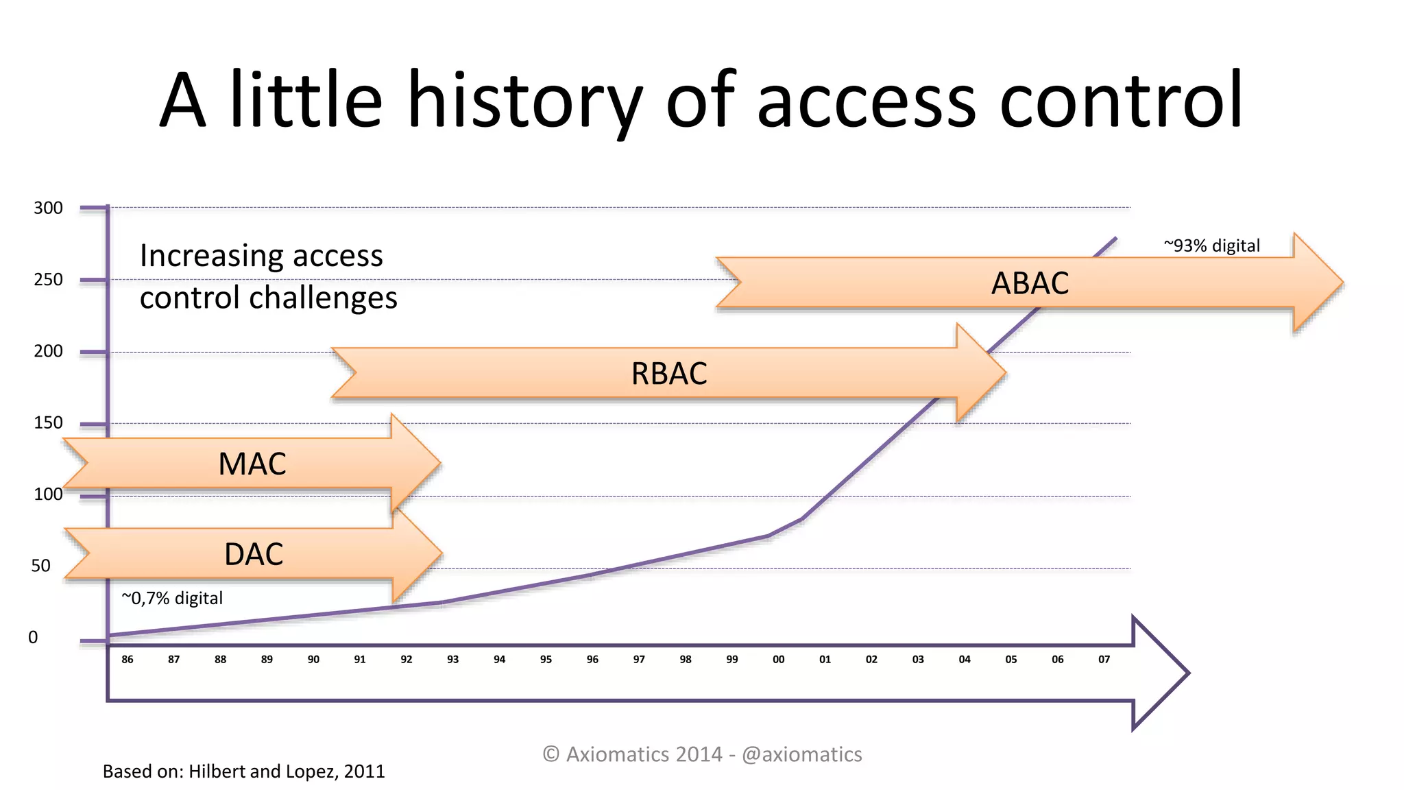 A little history of access control
Based on: Hilbert and Lopez, 2011
86 87 88 89 90 91 92 93 94 95 96 97 98 99 00 01 02 03 04 05 06 07
300
250
200
150
100
50
0
~93% digital
~0,7% digital
DAC
MAC
RBAC
ABAC
Increasing access
control challenges
© Axiomatics 2014 - @axiomatics
 