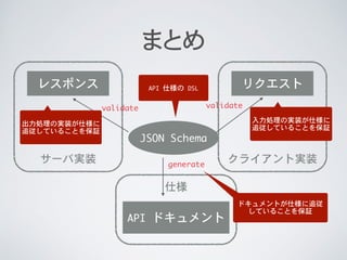 饤Ȍgװ`Ќgװ
˘
ޤȤ
JSON	 Schema
API	 ɥ
ꥯȥ쥹ݥ
generate
validatevalidate
API	 ˘	 DSL
ɥȤ˘׷
Ƥ뤳Ȥ^
IΌgװ˘
׷Ƥ뤳Ȥ^
IΌgװ˘
׷Ƥ뤳Ȥ^
 