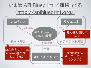饤Ȍgװ`Ќgװ
˘
ޤ API Blueprint BäƤ?
(http://apiblueprint.org/)
API	 ɥ
ꥯȥ쥹ݥ
Markdown	 ?
`ѩ`å

(ĥ餤)
API	 Blueprint

(YAML	 F)
generate
mockvalidate
ޤҤ
ʤ
ʤ󤫄e	  JSON	 
Schema	 ʤ
Ȥʤ
 