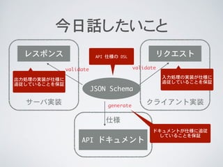 饤Ȍgװ`Ќgװ
˘
Ԓ
JSON	 Schema
API	 ɥ
ꥯȥ쥹ݥ
generate
validatevalidate
API	 ˘	 DSL
ɥȤ˘׷
Ƥ뤳Ȥ^
IΌgװ˘
׷Ƥ뤳Ȥ^
IΌgװ˘
׷Ƥ뤳Ȥ^
 