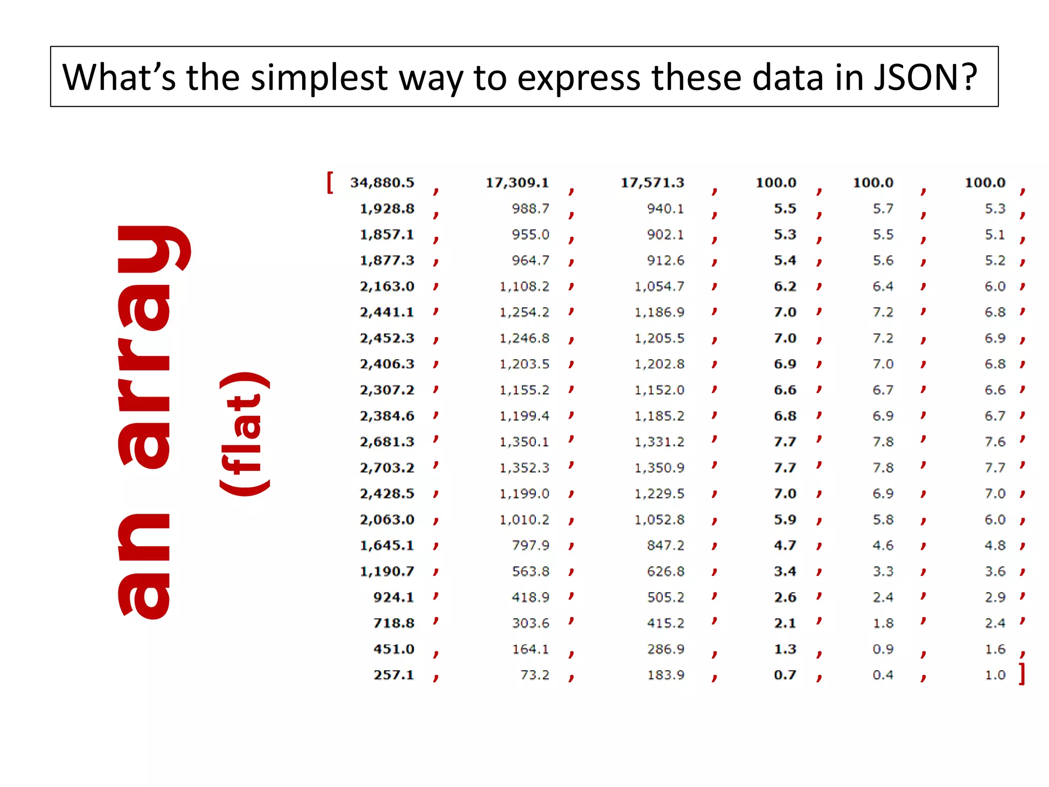 [ ] , , , , , , , , , , , , , , , , , , , , , , , , , , , , , , , , , , , , , , , , , , , , , , , , , , , , , , , , , , , , , , , , , , , , , , , , , , , , , , , , , , , , , , , , , , , , , , , , , , , , , , , , , , , , , , , , , , , , , , , , "value" : } { "id" : [ "country" , "year" , "age" , "concept" , "sex" ], "size" : [ 1 , 1 , 20 , 2 , 3 ], "class" : "dataset", "label" : "Population by sex and age group. Canada. 2012", "source" : "Statistics Canada, CANSIM, table 051-0001", "updated" : "2012-09-27", "dimension" : { … } id and size are needed to “unflatten” the value array. 