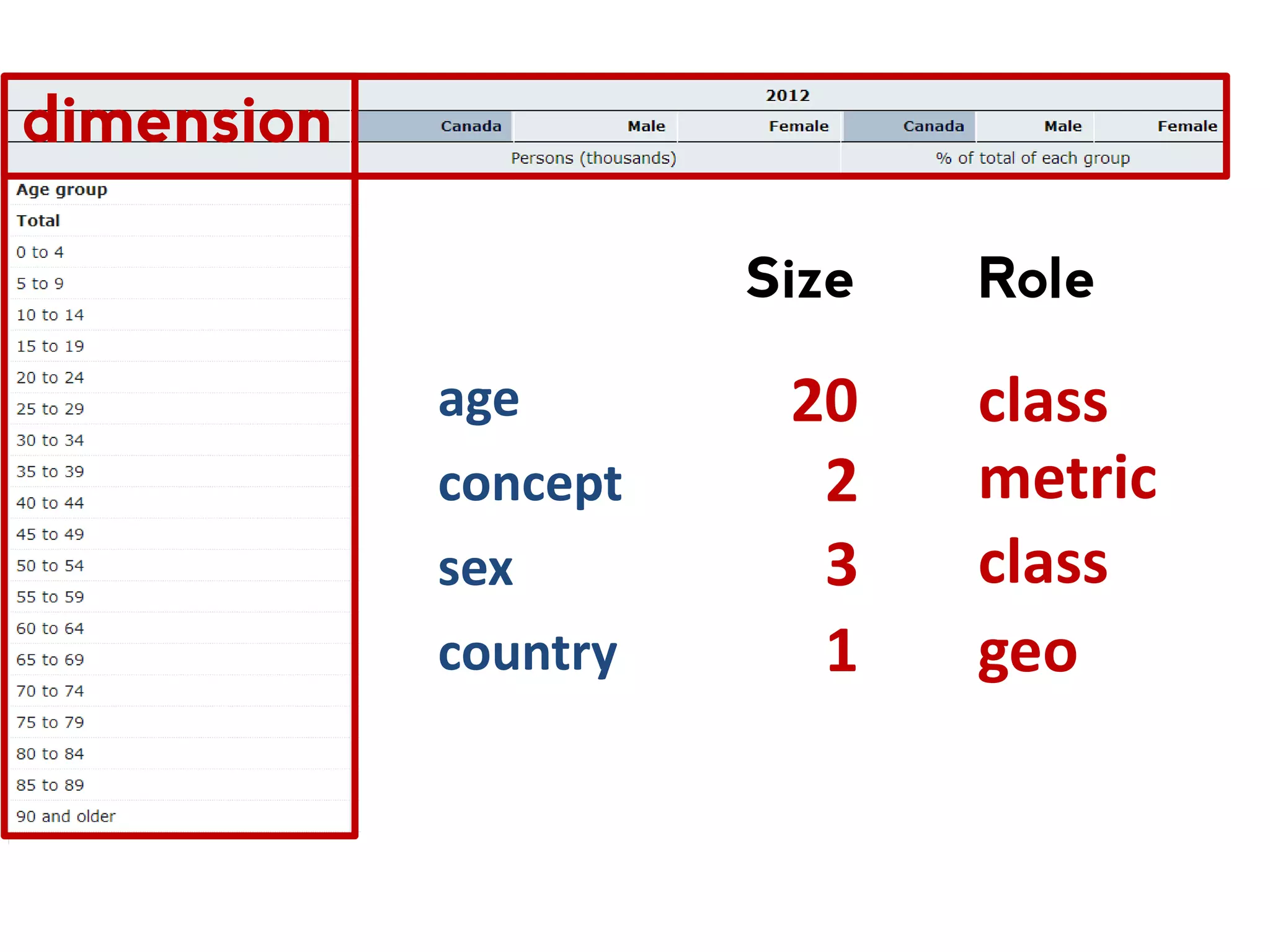 ["country", "year", "age", "concept", "sex"] Criterion: What does not change, first. To make sense of this array, dimensions must be ordered. (Position of dimensions of size 1 is irrelevant.) 