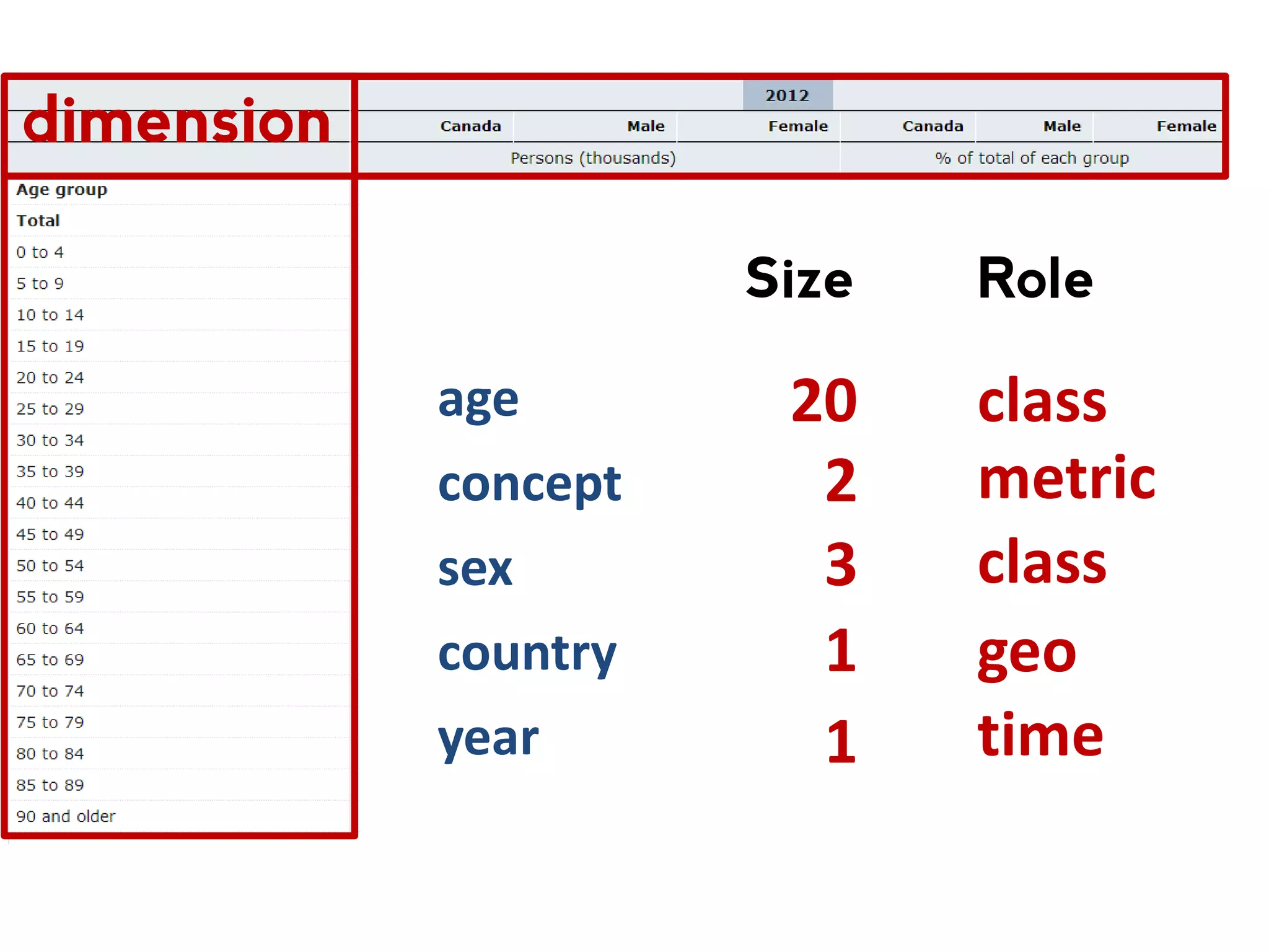 country year age concept sex CA CA CA CA CA CA 2012 2012 2012 2012 2012 2012 Total Total Total Total Total Total Persons Persons Persons % % % Total TotalM M FF What does not change, first. 