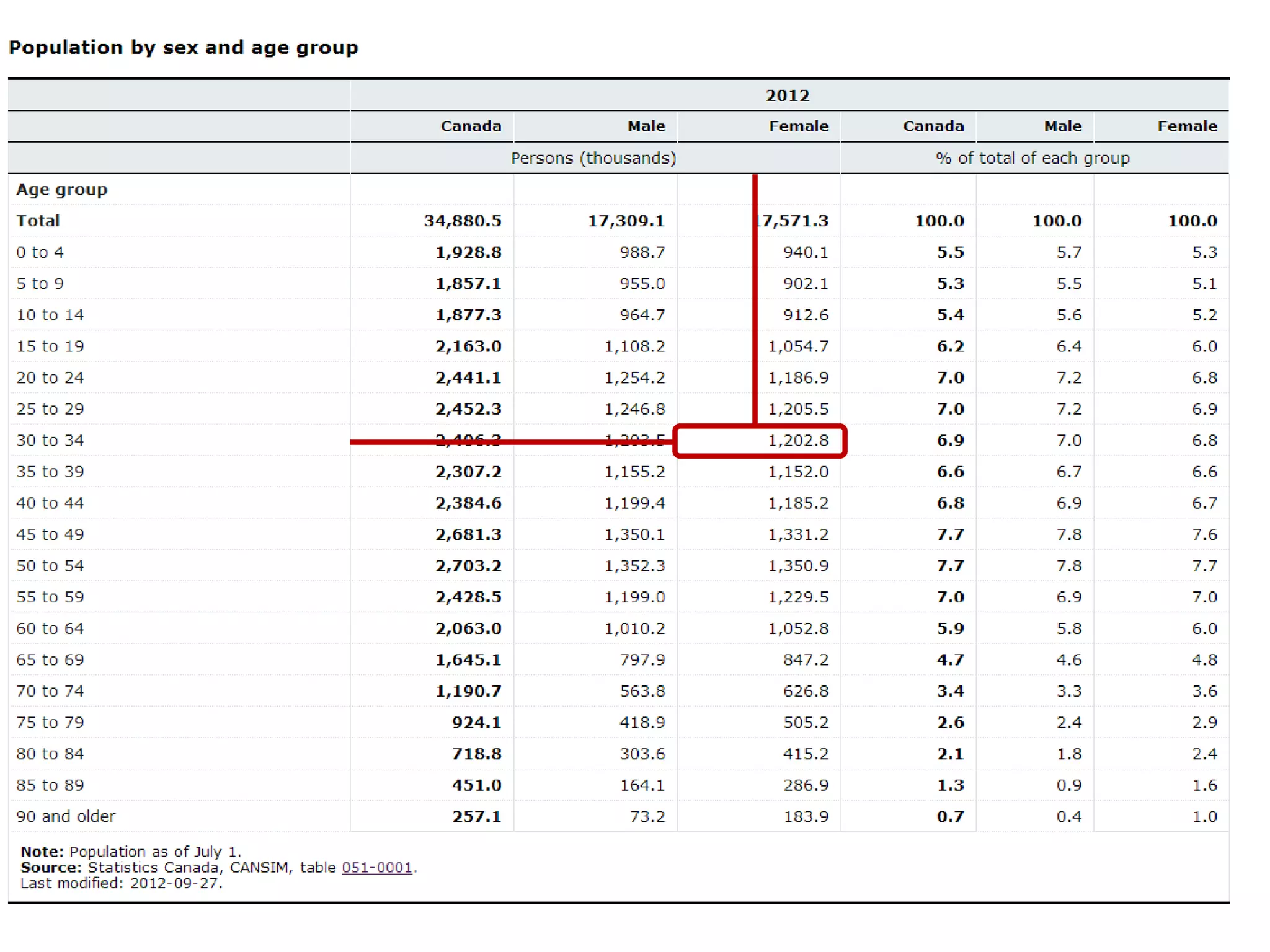 "value" : [ … ] } { "version" : "2.0", "class" : "dataset", "label" : "Population by sex and age group. Canada. 2012", "source" : "Statistics Canada, CANSIM, table 051-0001", "updated" : "2012-09-27", "id" : [ "country" , "year" , "age" , "concept" , "sex" ], "size" : [ 1 , 1 , 20 , 2 , 3 ], "role" : { "time" : ["year"] , "geo" : ["country"] , "metric" : ["concept"] }, "dimension" : { … } 