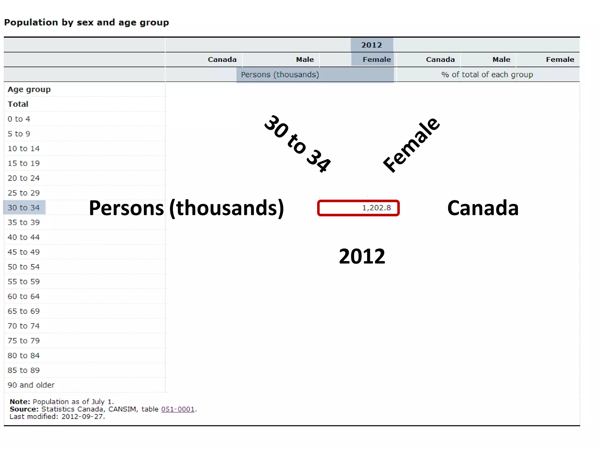"value" : [ … ] } { "id" : [ "country" , "year" , "age" , "concept" , "sex" ], "size" : [ 1 , 1 , 20 , 2 , 3 ], "role" : { "time" : ["year"] , "geo" : ["country"] , "metric" : ["concept"] }, "dimension" : { "country" : { … }, "year" : { … }, "age" : { … }, "concept" : { … }, "sex" : { … } } "version" : "2.0", "class" : "dataset", "label" : "Population by sex and age group. Canada. 2012", "source" : "Statistics Canada, CANSIM, table 051-0001", "updated" : "2012-09-27", 