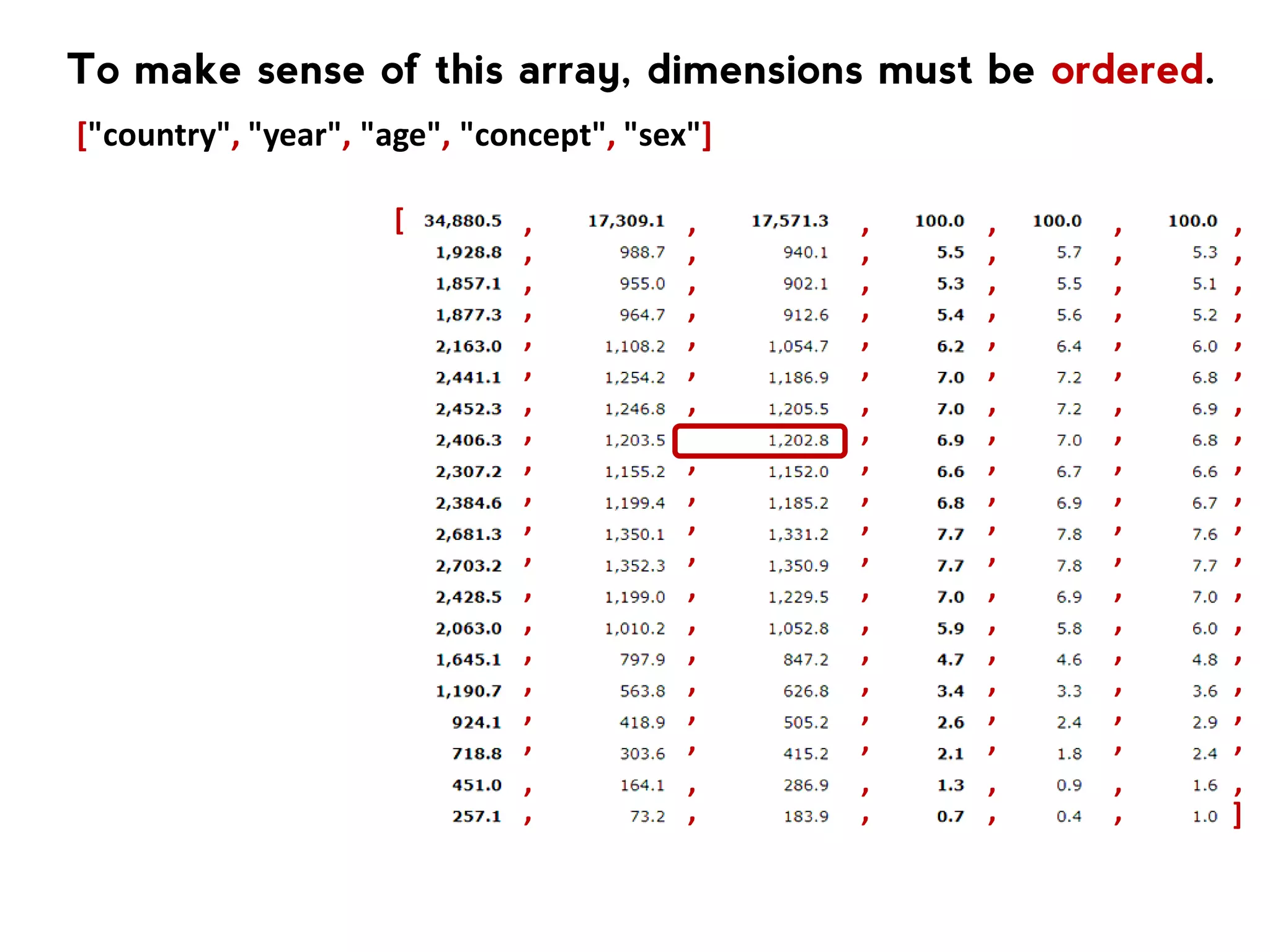 "value" : [ … ] } { "id" : [ "country" , "year" , "age" , "concept" , "sex" ], "size" : [ 1 , 1 , 20 , 2 , 3 ], "role" : { "time" : ["year"] , "geo" : ["country"] , "metric" : ["concept"] }, "dimension" : { "country" : { … }, "year" : { … }, "age" : { … }, "concept" : { … }, "sex" : { … } } "version" : "2.0", "class" : "dataset", "label" : "Population by sex and age group. Canada. 2012", "source" : "Statistics Canada, CANSIM, table 051-0001", "updated" : "2012-09-27", 