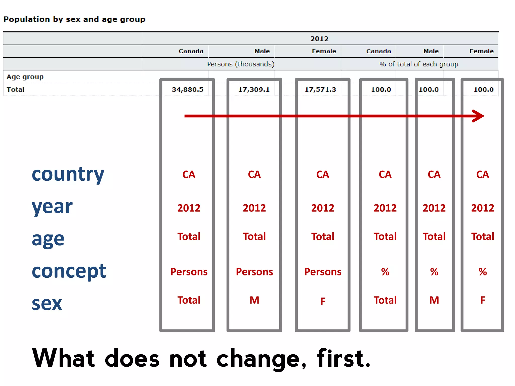 "sex" : { "label" : "sex", "category" : { "index" : ["T", "M", "F"], "label" : { "T" : "Total", "M" : "Male", "F" : "Female" } } } {"T" : 0, "M" : 1, "F" : 2}, Also accepted (faster access)* * See “Arrays vs. Objects” http://bl.ocks.org/5708161 
